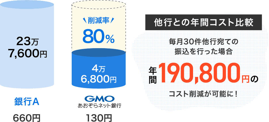 23万7,600円　銀行A：660円　削減率80% 4万6,800円　GMOあおぞらネット銀行130円　【他行との年間コスト比較】毎月他行宛ての振込を行った場合 年間190,800円のコスト削減が可能に！