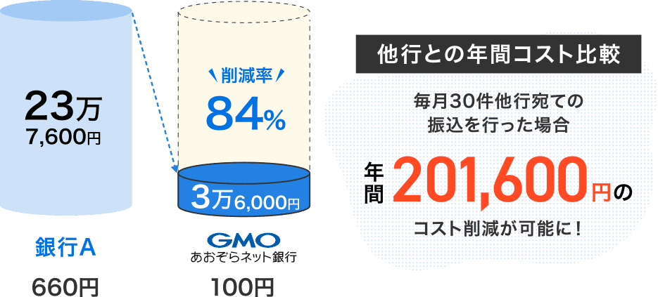 23万7,600円　銀行A：660円　削減率84% 3万6,000円　GMOあおぞらネット銀行100円　【他行との年間コスト比較】毎月他行宛ての振込を行った場合 年間201,600円のコスト削減が可能に！