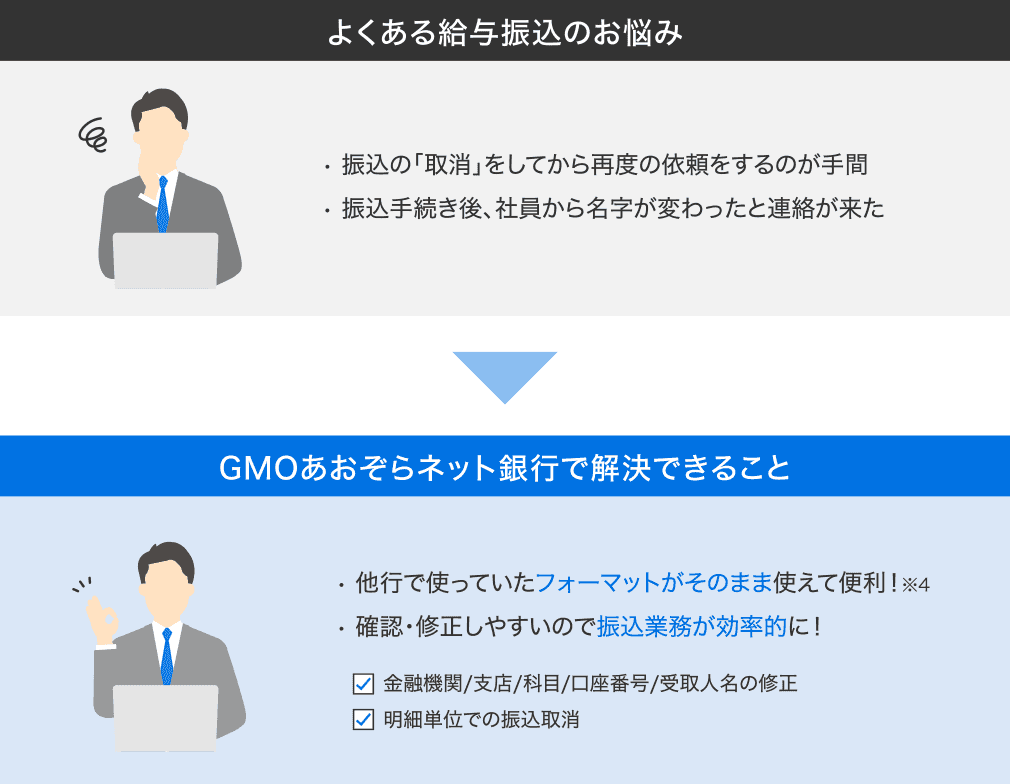 [よくある給与振込のお悩み]• 振込の「取消」をしてから再度の依頼をするのが手間 • 振込手続き後、社員から名字が変わったと連絡が来た [GMOあおぞらネット銀行で解決できること]• 他行で使っていたフォーマットがそのまま使えて便利！※4• 確認・修正しやすいので振込業務が効率的に！ ✓金融機関/支店/科目/口座番号/受取人名の修正 ✓明細単位での振込取消