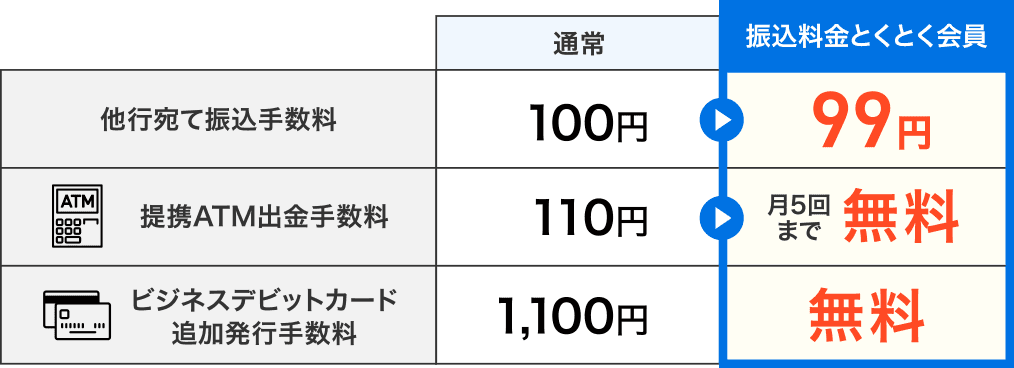 他行宛て振込手数料：[通常]100円⇒[振込料金とくとく会員]99円／提携ATM出金手数料：[通常]110円⇒[振込料金とくとく会員]月5回まで無料／ビジネスデビットカード追加発行手数料：[通常]1,100円⇒[振込料金とくとく会員]無料