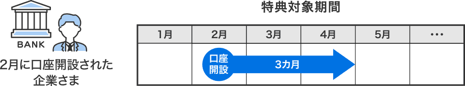 【特典対象期間】2月に口座開設の企業さま　今年2月会社設立～3カ月間⇒4月