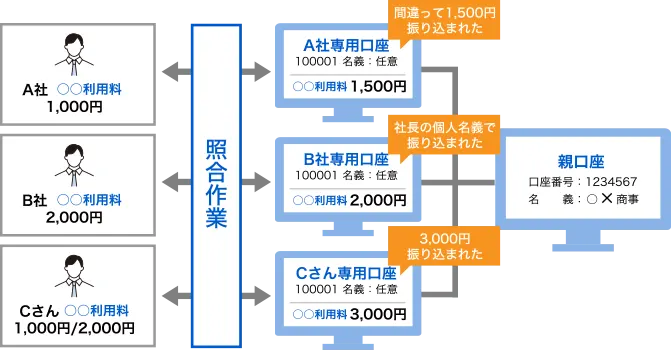 振込入金口座（バーチャル口座）