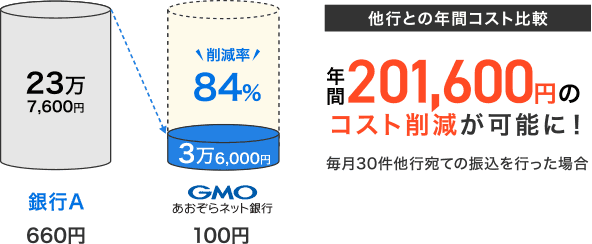 【他行との年間コスト比較】年間201,600円のコスト削減が可能に！毎月30件の他行宛ての振込を行った場合　銀行A：660円　23万7,600円　GMOあおぞらネット銀行：100円　3万6,000円 削減率84%