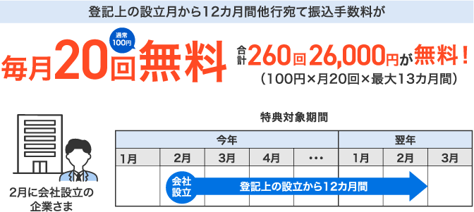 登記上の設立月から12カ月間他行宛て振込手数料が毎月20回無料 通常100円　合計260回26,000円が無料！（100円×月20回×最大13カ月間）