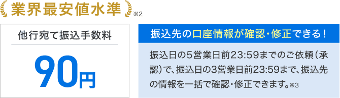 業界最安値水準※2 他行宛て振込手数料90円 振込先の口座情報が確認・修正できる！振込日の5営業日前23:59までのご依頼（承認）で、振込日の3営業日前23:59まで、振込先の情報を一括で確認・修正できます。※3