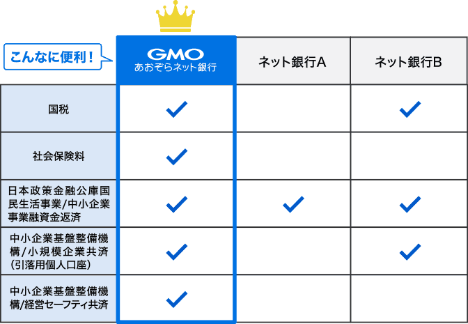 【GMOあおぞらネット銀行 こんなに便利!】国税✓ 社会保険料✓ 日本政策金融公庫国民生活事業・中小企業事業融資金返済✓ 中小企業基盤整備機構・小規模企業共済(引落用個人口座)✓ 中小企業基盤整備機構・経営セーフティ共済✓ 【ネット銀行A】日本政策金融公庫国民生活事業・中小企業事業融資金返済✓ 【ネット銀行B】国税✓ 日本政策金融公庫国民生活事業・中小企業事業融資金返済✓ 中小企業基盤整備機構・小規模企業共済(引落用個人口座)✓