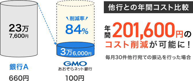 【他行との年間コスト比較】年間201,600円のコスト削減が可能に！毎月30件の他行宛ての振込を行った場合　銀行A：660円　23万7,600円　GMOあおぞらネット銀行：100円　3万6,000円 削減率84%
