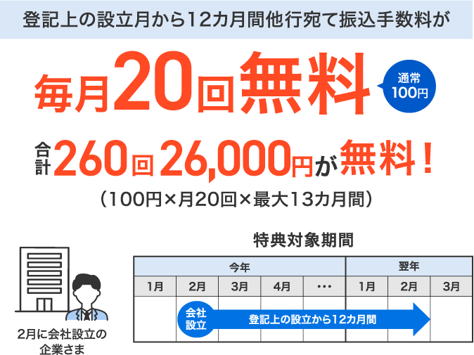 登記上の設立月から12カ月間他行宛て振込手数料が毎月20回無料 通常100円　合計260回26,000円が無料！（100円×月20回×最大13カ月間）