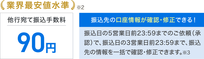 業界最安値水準※2 他行宛て振込手数料90円 振込先の口座情報が確認・修正できる！振込日の5営業日前23:59までのご依頼（承認）で、振込日の3営業日前23:59まで、振込先の情報を一括で確認・修正できます。※3