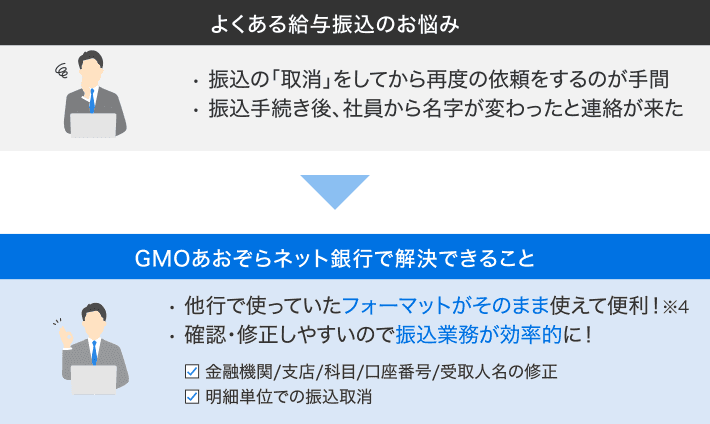 [よくある給与振込のお悩み]• 振込の「取消」をしてから再度の依頼をするのが手間 • 振込手続き後、社員から名字が変わったと連絡が来た [GMOあおぞらネット銀行で解決できること]• 他行で使っていたフォーマットがそのまま使えて便利！※4• 確認・修正しやすいので振込業務が効率的に！ ✓金融機関/支店/科目/口座番号/受取人名の修正 ✓明細単位での振込取消