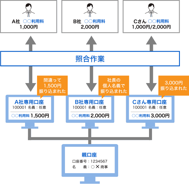振込入金口座(バーチャル口座)