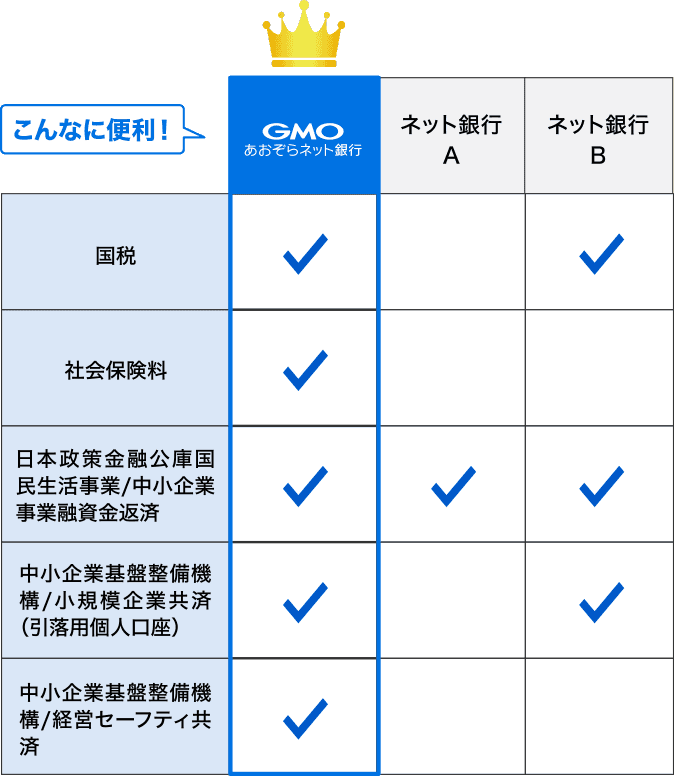 【GMOあおぞらネット銀行 こんなに便利!】国税✓ 社会保険料✓ 日本政策金融公庫国民生活事業・中小企業事業融資金返済✓ 中小企業基盤整備機構・小規模企業共済(引落用個人口座)✓ 中小企業基盤整備機構・経営セーフティ共済✓ 【ネット銀行A】日本政策金融公庫国民生活事業・中小企業事業融資金返済✓ 【ネット銀行B】国税✓ 日本政策金融公庫国民生活事業・中小企業事業融資金返済✓ 中小企業基盤整備機構・小規模企業共済(引落用個人口座)✓