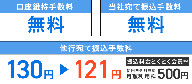 口座維持手数料：無料　振込手数料：[当社宛て]無料 [他行宛て]130円⇒振込とくとく会員：121円 初月申込月無料※2 月額利用料500円