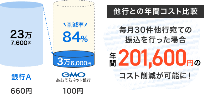 23万7,600円　銀行A：660円　削減率84% 3万6,000円　GMOあおぞらネット銀行100円　【他行との年間コスト比較】毎月他行宛ての振込を行った場合 年間201,600円のコスト削減が可能に！
