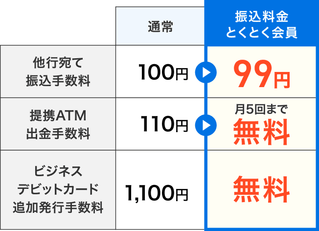他行宛て振込手数料：[通常]100円⇒[振込料金とくとく会員]99円／提携ATM出金手数料：[通常]110円⇒[振込料金とくとく会員]月5回まで無料／ビジネスデビットカード追加発行手数料：[通常]1,100円⇒[振込料金とくとく会員]無料
