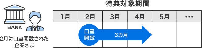 【特典対象期間】2月に口座開設の企業さま　今年2月会社設立～3カ月間⇒4月
