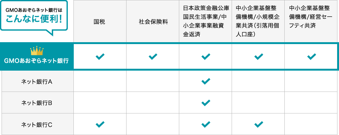 GMOあおぞらネット銀行はこんなに便利！ GMOあおぞらネット銀行  国税〇 社会保険料〇 日本政策金融公庫　国民生活事業/中小企業事業融資金返済〇 中小企業基盤整備機構/小規模企業共済（引落用個人口座）〇 中小企業基盤整備機構/経営セーフティ共済〇