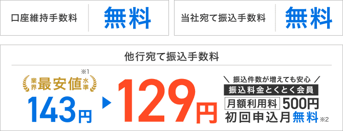 口座維持手数料:無料 当社宛て振込手数料:無料 他行宛て振込手数料:業界最安値水準※1 143円⇒129円 振込件数が増えても安心 振込料金とくとく会員 月額利用料500円 初回申込月無料※2