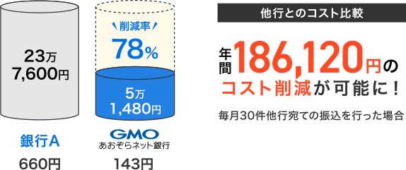 【他行とのコスト比較】年間186,120円のコスト削減が可能に!毎月30件の他行宛ての振込を行った場合 銀行A:660円 23万7,600円 GMOあおぞらネット銀行:143円 5万1,480円 削減率78%