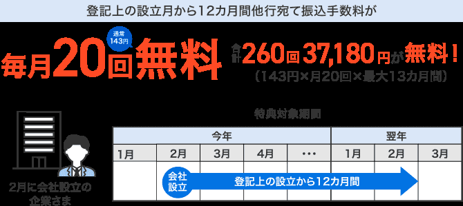 登記上の設立月から12カ月間他行宛て振込手数料が毎月20回無料 通常143円 合計260回37,700円が無料!(143円×月20回×最大13カ月間)