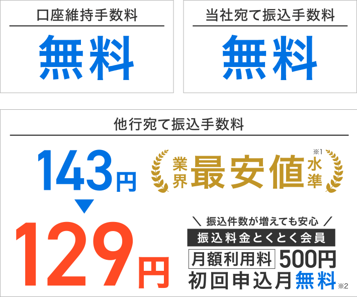 口座維持手数料:無料 当社宛て振込手数料:無料 他行宛て振込手数料:業界最安値水準※1 143円⇒129円 振込件数が増えても安心 振込料金とくとく会員 月額利用料500円 初回申込月無料※2
