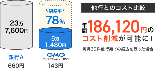 【他行とのコスト比較】年間186,120円のコスト削減が可能に!毎月30件の他行宛ての振込を行った場合 銀行A:660円 23万7,600円 GMOあおぞらネット銀行:143円 5万1,480円 削減率78%