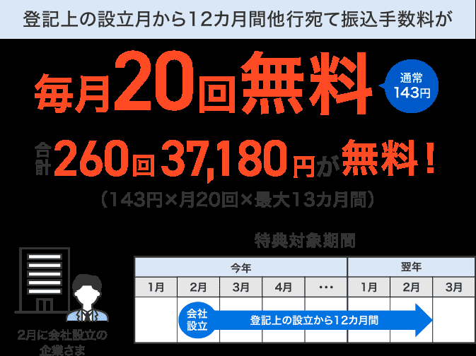 登記上の設立月から12カ月間他行宛て振込手数料が毎月20回無料 通常143円 合計260回37,700円が無料!(143円×月20回×最大13カ月間)