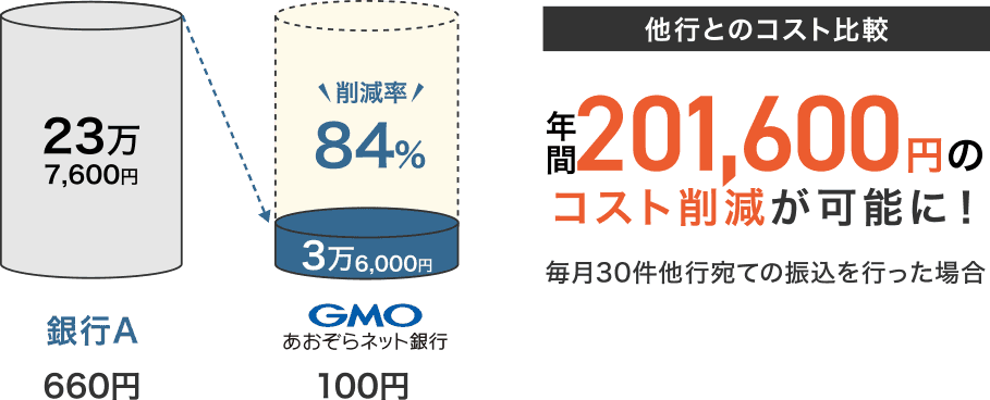 他行との年間コスト比較 年間201,600円のコスト削減が可能に