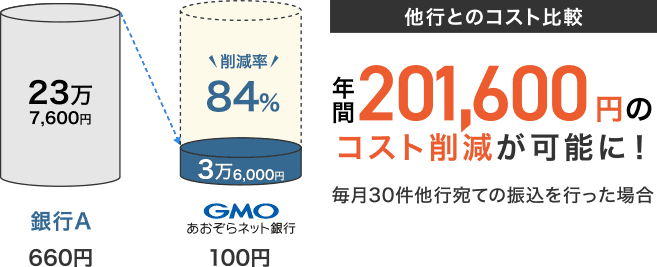 23万7,600円　銀行A：660円　削減率84% 3万6,000円　GMOあおぞらネット銀行100円　【他行との年間コスト比較】毎月他行宛ての振込を行った場合 年間201,600円のコスト削減が可能に！