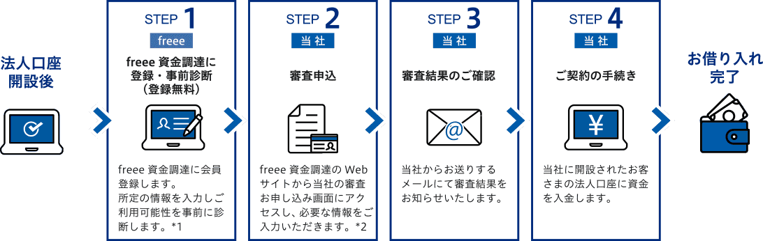 法人口座開設後⇒STEP1 [freee] freee資金調達に登録・事前診断　（登録無料）freee資金調達に会員登録します。所定の情報を入力しご利用可能性を事前に診断します。*1⇒STEP2 [当社] 審査申込　freee資金調達のWebサイトから当社の審査お申し込み画面にアクセスし、必要な情報をご入力いただきます。*2⇒STEP3 [当社] 審査結果のご確認　当社からお送りするメールにて審査結果をお知らせいたします。⇒STEP4 [当社] ご契約の手続き　当社に開設されたお客さまの法人口座に資金を入金します。⇒お借り入れ完了