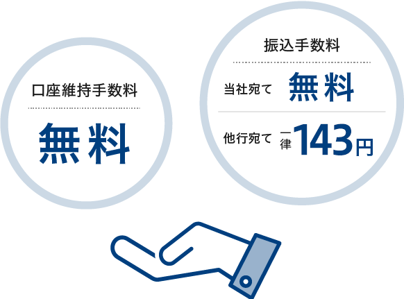 口座維持手数料 無料／振込手数料　当社宛て 無料　他行宛て 一律143円