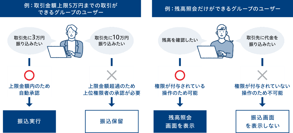 【例：取引金額上限5万円までの取引ができるグループのユーザー】取引先に3万円振り込みたい⇒〇上限金額内のため自動承認　振込実行／取引先に10万円振り込みたい⇒×上限金額超過のため上位権限者の承認が必要　振込保留　【例：残高照会だけができるグループのユーザー】残高を確認したい⇒〇権限が付与されている操作のため可能　残高照会画面を表示／取引先に代金を振り込みたい⇒×権限が付与されていない操作のため不可能　振込画面を表示しない