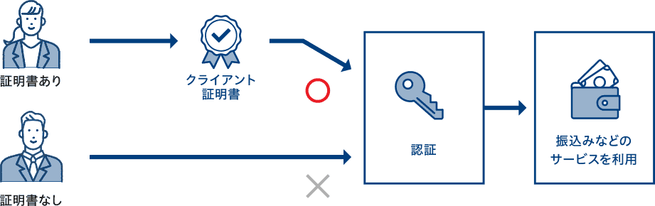 証明書あり⇒クライアント証明書⇒〇認証⇒振込みなどのサービスを利用／証明書なし⇒×認証