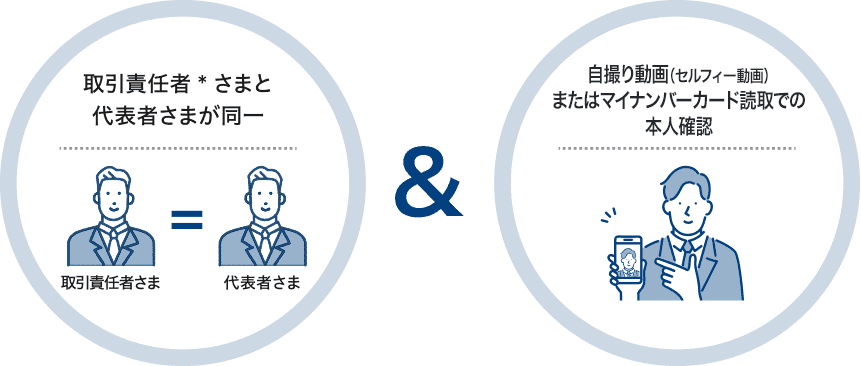 取引責任者*さまと代表者さまが同一＆自撮り動画（セルフィー動画）またはマイナンバーカード読取での本人確認