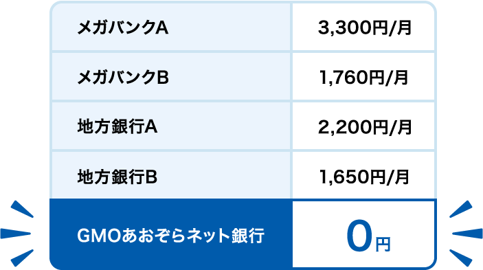 メガバンクA 3,300円/月 メガバンクB 1,760円/月 地方銀行A 2,200円/月 地方銀行B 1,650円/月 GMOあおぞらネット銀行 0円