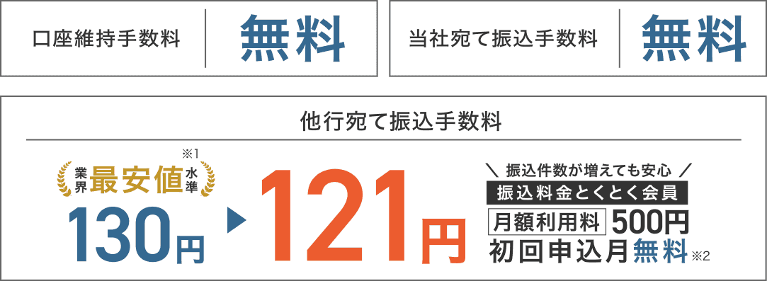 口座維持手数料無料　当社宛て振込手数料無料　他行宛て振込手数料 業界最安値水準※1 130円⇒121円 振込件数が増えても安心振込料金とくと口座維持手数料無料　当社宛て振込手数料無料　他行宛て振込手数料 業界最安値水準※1 130円⇒121円 振込件数が増えても安心振込料金とくとく会員 月額利用料500円 初回申込月無料  ※2く会員 月額利用料500円 初回申込月無料  ※2