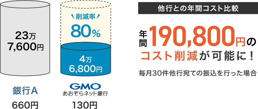 【銀行A】660円 23万7,600円 【GMOあおぞらネット銀行】130円 削減率80% 4万6,800円 【他行との年間コスト比較】年間【銀行A】660円 23万7,600円 【GMOあおぞらネット銀行】130円 削減率80% 4万6,800円 【他行との年間コスト比較】年間190,800円のコスト削減が可能に！毎月30件他行宛ての振込を行った場合190,800円のコスト削減が可能に！毎月30件他行宛ての振込を行った場合