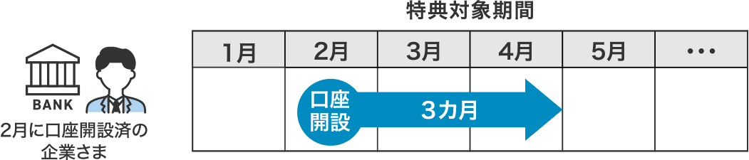 【特典対象期間】2月に口座開設済の企業さま　2月口座開設⇒4月末