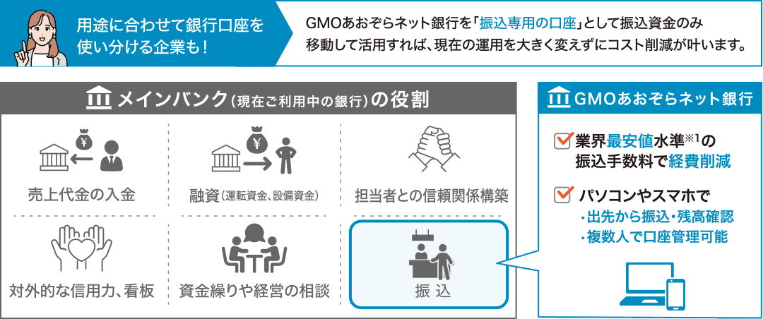 用途に合わせて銀行口座を使い分ける企業も！GMOあおぞらネット銀行を「振込専用の口座」として振込資金のみ移動して活用すれば、現在の運用を大きく変えずにコスト削減が叶います。【メインバンク（現在ご利用中の銀行）の役割】売上代金の入金　融資（運転資金、設備資金）　担当者との信頼関係構築　対外的な信用力、看板　資金繰りや経営の相談　振込 【GMOあおぞらネット銀行】業界最安値水準※1の振込手数料で経費削減　パソコンやスマホで•出先から振込・残高確認•複数人で口座管理可能
