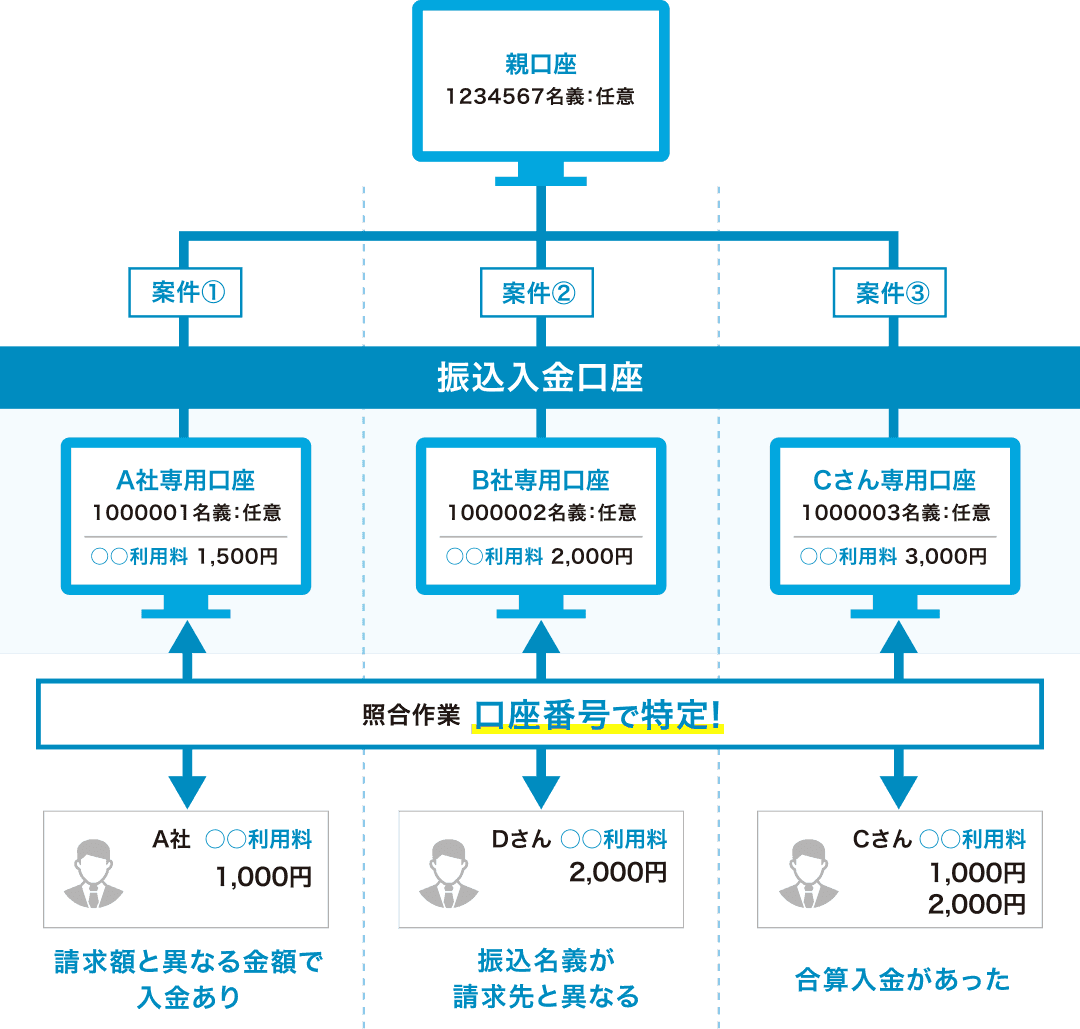 口座番号をキーにして注文やお客さまをカンタンに特定！