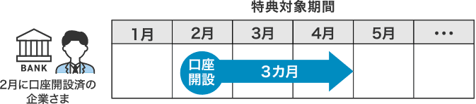 【特典対象期間】2月に口座開設済の企業さま　2月口座開設⇒4月末