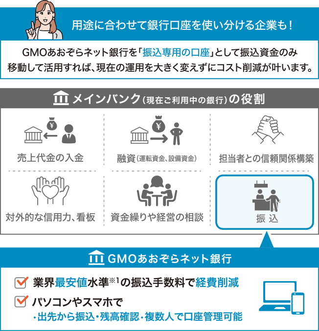 用途に合わせて銀行口座を使い分ける企業も！GMOあおぞらネット銀行を「振込専用の口座」として振込資金のみ移動して活用すれば、現在の運用を大きく変えずにコスト削減が叶います。【メインバンク（現在ご利用中の銀行）の役割】売上代金の入金　融資（運転資金、設備資金）　担当者との信頼関係構築　対外的な信用力、看板　資金繰りや経営の相談　振込 【GMOあおぞらネット銀行】業界最安値水準※1の振込手数料で経費削減　パソコンやスマホで•出先から振込・残高確認•複数人で口座管理可能