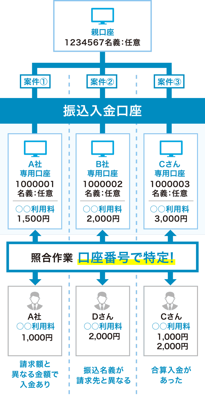 口座番号をキーにして注文やお客さまをカンタンに特定！