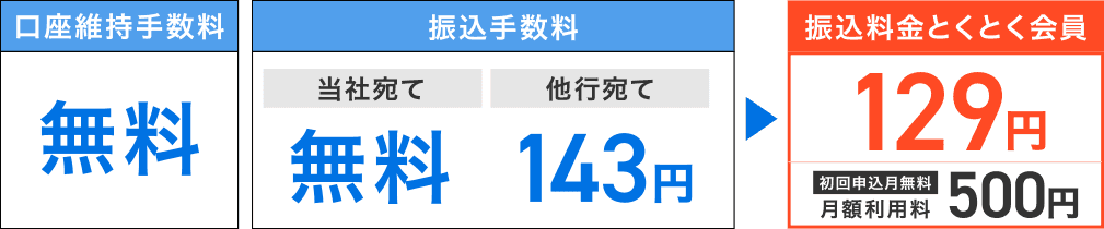 口座維持手数料：無料　振込手数料：[当社宛て]無料 [他行宛て]143円⇒振込とくとく会員：129円 初月申込月無料※2 月額利用料500円