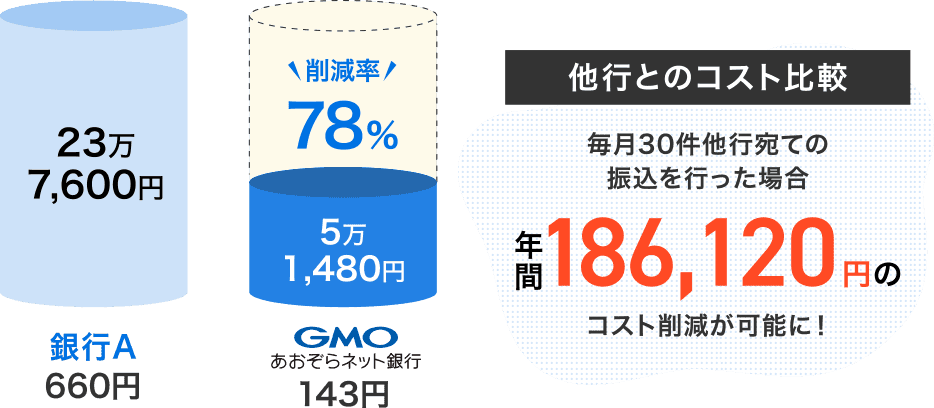 23万7,600円　銀行A：660円　削減率78% 5万1,480円　GMOあおぞらネット銀行143円　【他行とのコスト比較】毎月他行宛ての振込を行った場合 年間186,120円のコスト削減が可能に！