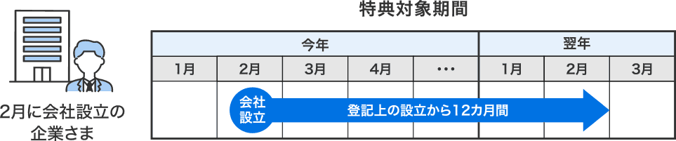 【特典対象期間】2月に会社設立の企業さま 今年2月会社設立~登記上の設立から12カ月間⇒翌年2月