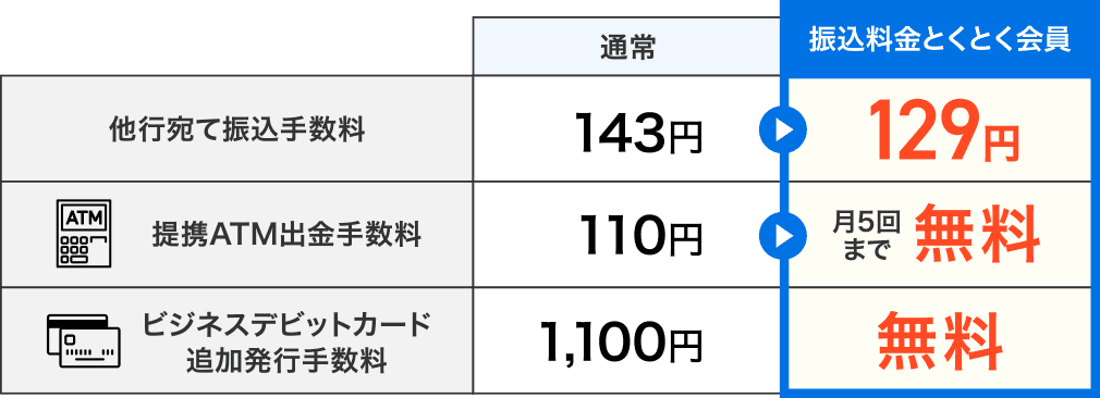 他行宛て振込手数料：[通常]143円⇒[振込料金とくとく会員]129円／提携ATM出金手数料：[通常]110円⇒[振込料金とくとく会員]月5回まで無料／ビジネスデビットカード追加発行手数料：[通常]1,100円⇒[振込料金とくとく会員]無料