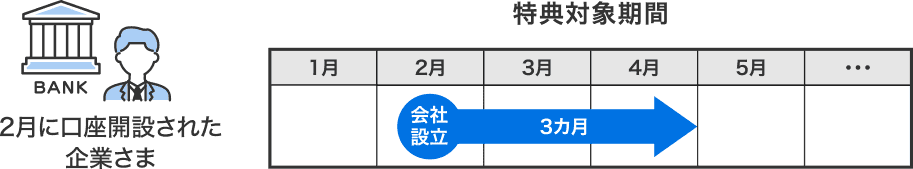 【特典対象期間】2月に会社設立の企業さま 今年2月会社設立~3カ月間⇒4月