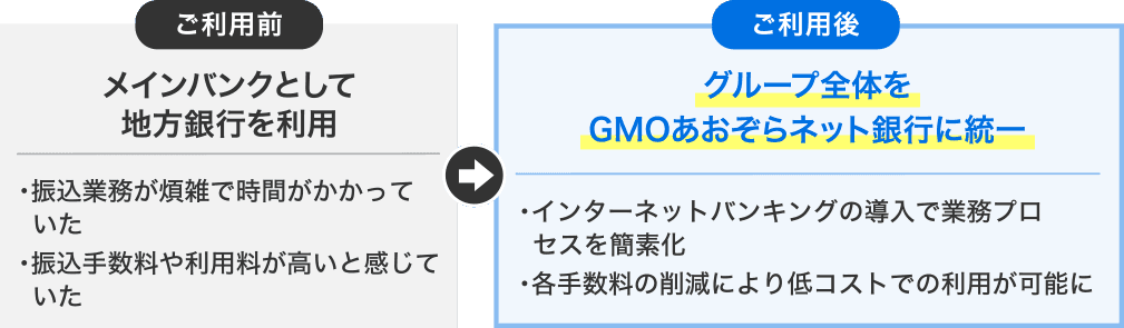 【ご利用前】メインバンクとして地方銀行を利用　・振込業務が煩雑で時間がかかっていた・振込手数料や利用料が高いと感じていた⇒【ご利用後】グループ全体をGMOあおぞらネット銀行に統一　・インターネットバンキングの導入で業務プロセスを簡素化・各手数料の削減により低コストでの利用が可能に