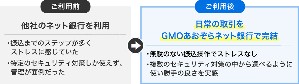 【ご利用前】他社のネット銀行を利用　・振込までのステップが多くストレスに感じていた・特定のセキュリティ対策しか使えず、管理が面倒だった⇒【ご利用後】日常の取引をGMOあおぞらネット銀行で完結　・無駄のない振込操作でストレスなし・複数尾セキュリティ対策の中から選べるように。使い勝手の良さを実感